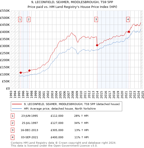 9, LECONFIELD, SEAMER, MIDDLESBROUGH, TS9 5PP: Price paid vs HM Land Registry's House Price Index