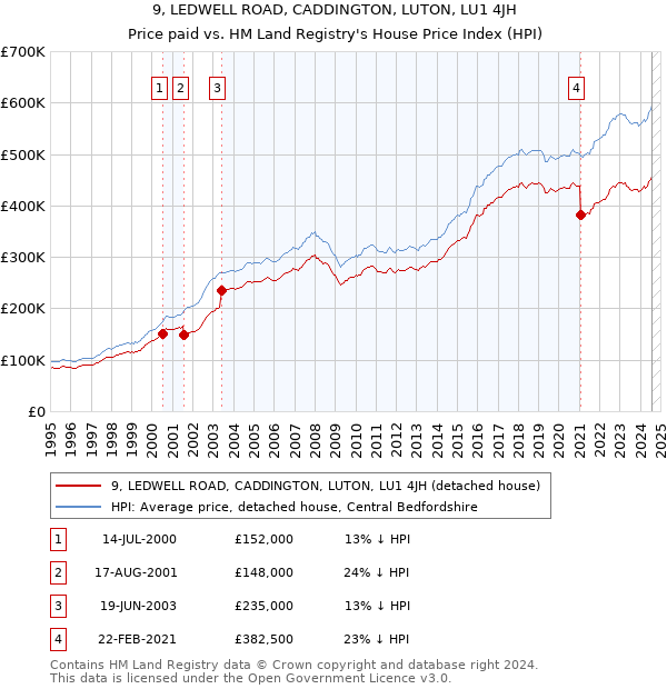 9, LEDWELL ROAD, CADDINGTON, LUTON, LU1 4JH: Price paid vs HM Land Registry's House Price Index