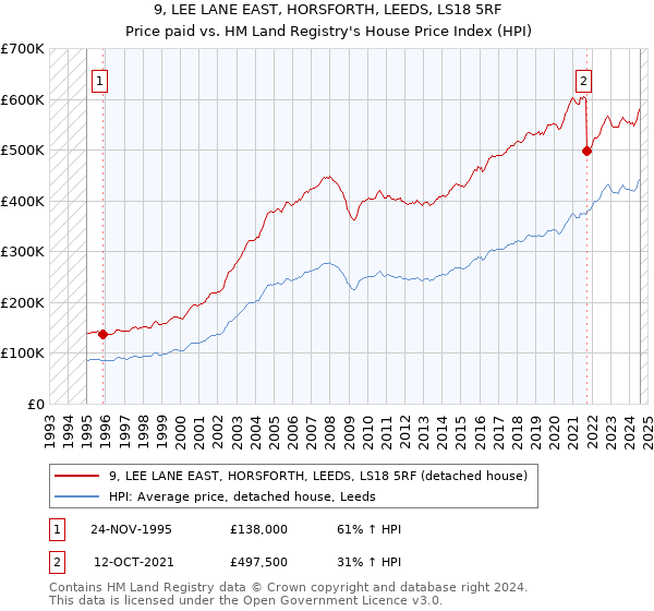 9, LEE LANE EAST, HORSFORTH, LEEDS, LS18 5RF: Price paid vs HM Land Registry's House Price Index