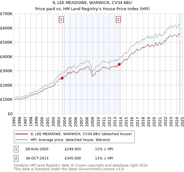 9, LEE MEADOWE, WARWICK, CV34 6BU: Price paid vs HM Land Registry's House Price Index