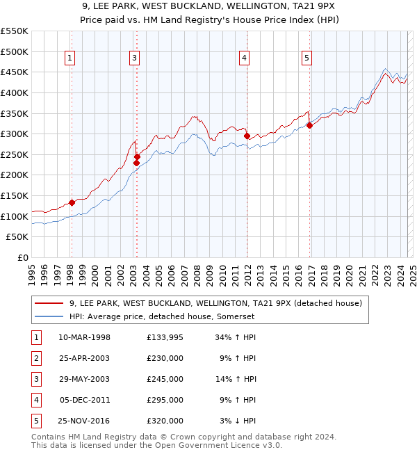 9, LEE PARK, WEST BUCKLAND, WELLINGTON, TA21 9PX: Price paid vs HM Land Registry's House Price Index