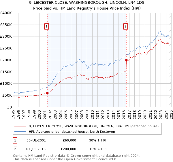 9, LEICESTER CLOSE, WASHINGBOROUGH, LINCOLN, LN4 1DS: Price paid vs HM Land Registry's House Price Index