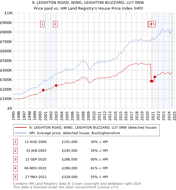 9, LEIGHTON ROAD, WING, LEIGHTON BUZZARD, LU7 0NW: Price paid vs HM Land Registry's House Price Index