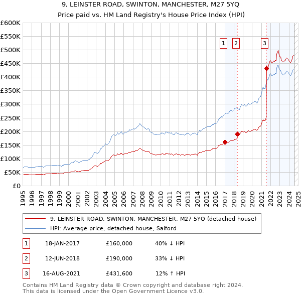 9, LEINSTER ROAD, SWINTON, MANCHESTER, M27 5YQ: Price paid vs HM Land Registry's House Price Index