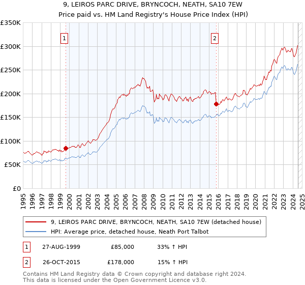 9, LEIROS PARC DRIVE, BRYNCOCH, NEATH, SA10 7EW: Price paid vs HM Land Registry's House Price Index