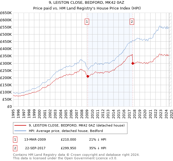 9, LEISTON CLOSE, BEDFORD, MK42 0AZ: Price paid vs HM Land Registry's House Price Index