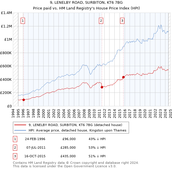 9, LENELBY ROAD, SURBITON, KT6 7BG: Price paid vs HM Land Registry's House Price Index