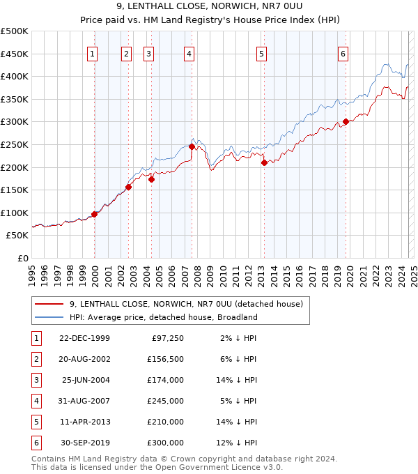 9, LENTHALL CLOSE, NORWICH, NR7 0UU: Price paid vs HM Land Registry's House Price Index