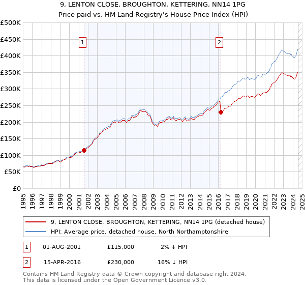 9, LENTON CLOSE, BROUGHTON, KETTERING, NN14 1PG: Price paid vs HM Land Registry's House Price Index