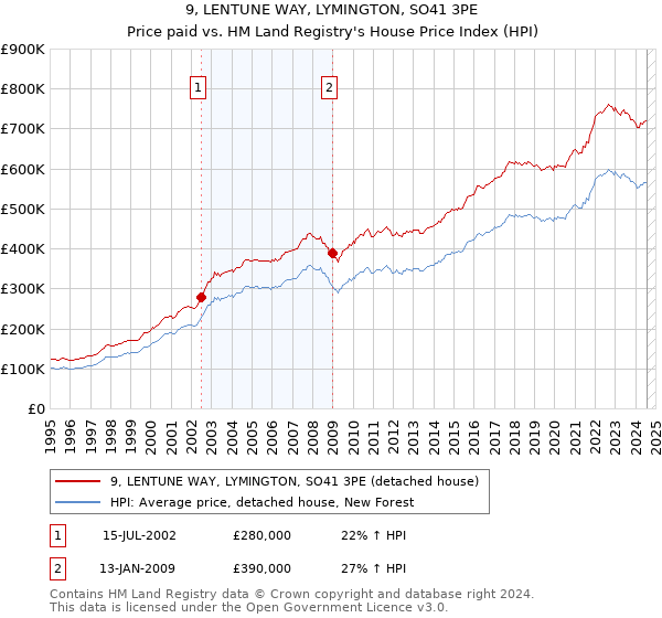 9, LENTUNE WAY, LYMINGTON, SO41 3PE: Price paid vs HM Land Registry's House Price Index