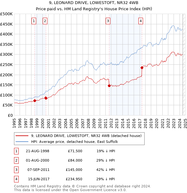 9, LEONARD DRIVE, LOWESTOFT, NR32 4WB: Price paid vs HM Land Registry's House Price Index