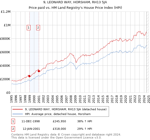 9, LEONARD WAY, HORSHAM, RH13 5JA: Price paid vs HM Land Registry's House Price Index