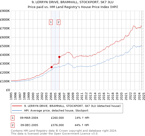 9, LERRYN DRIVE, BRAMHALL, STOCKPORT, SK7 3LU: Price paid vs HM Land Registry's House Price Index