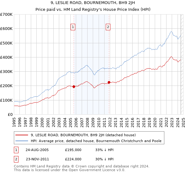 9, LESLIE ROAD, BOURNEMOUTH, BH9 2JH: Price paid vs HM Land Registry's House Price Index