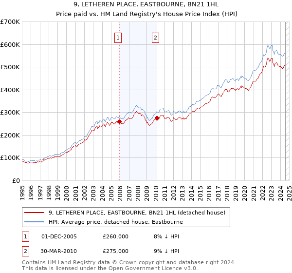 9, LETHEREN PLACE, EASTBOURNE, BN21 1HL: Price paid vs HM Land Registry's House Price Index