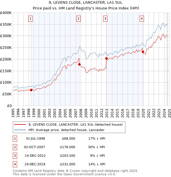 9, LEVENS CLOSE, LANCASTER, LA1 5UL: Price paid vs HM Land Registry's House Price Index