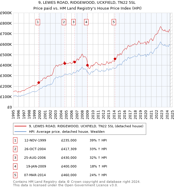 9, LEWES ROAD, RIDGEWOOD, UCKFIELD, TN22 5SL: Price paid vs HM Land Registry's House Price Index