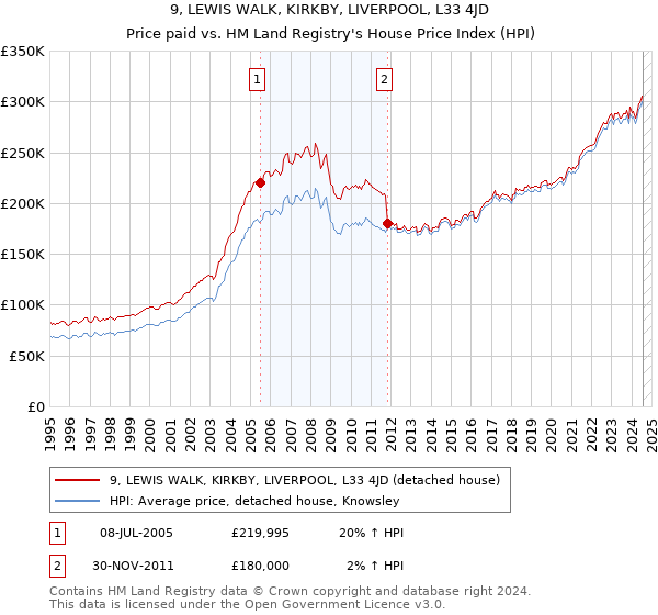 9, LEWIS WALK, KIRKBY, LIVERPOOL, L33 4JD: Price paid vs HM Land Registry's House Price Index