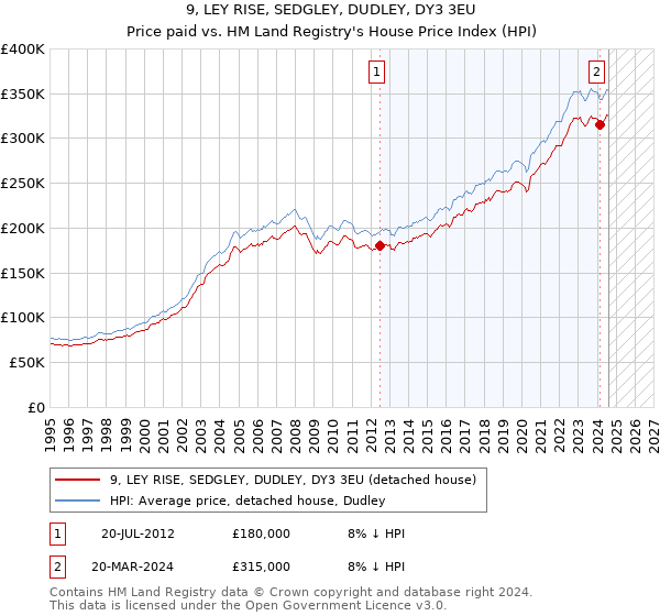 9, LEY RISE, SEDGLEY, DUDLEY, DY3 3EU: Price paid vs HM Land Registry's House Price Index