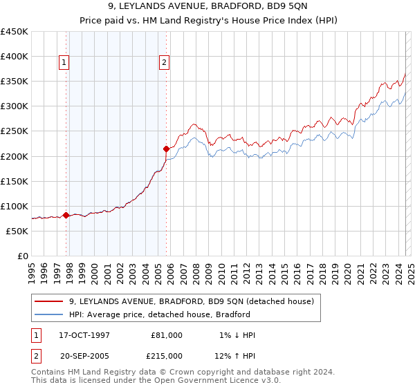 9, LEYLANDS AVENUE, BRADFORD, BD9 5QN: Price paid vs HM Land Registry's House Price Index