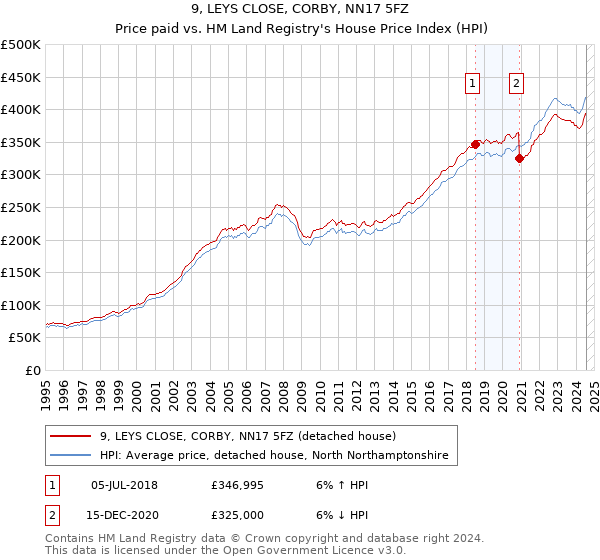 9, LEYS CLOSE, CORBY, NN17 5FZ: Price paid vs HM Land Registry's House Price Index