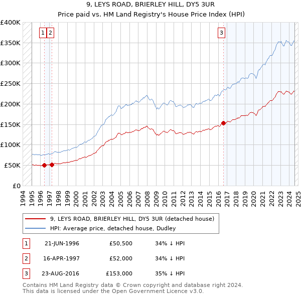 9, LEYS ROAD, BRIERLEY HILL, DY5 3UR: Price paid vs HM Land Registry's House Price Index