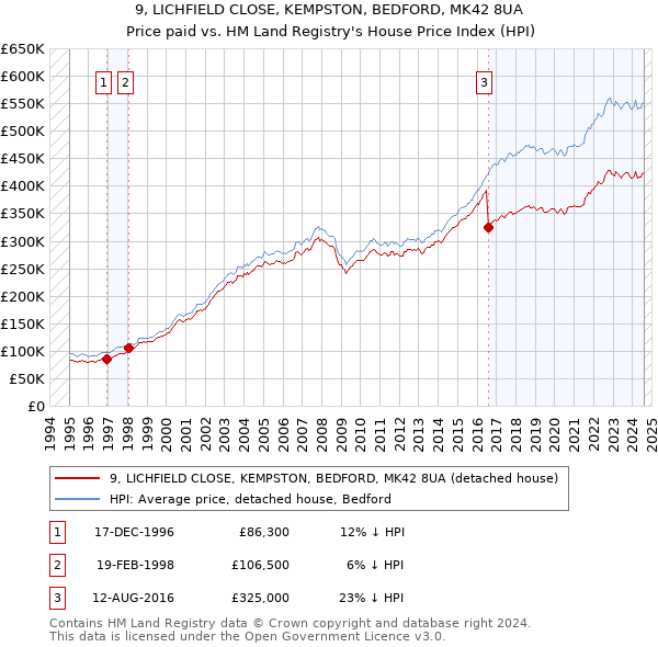 9, LICHFIELD CLOSE, KEMPSTON, BEDFORD, MK42 8UA: Price paid vs HM Land Registry's House Price Index