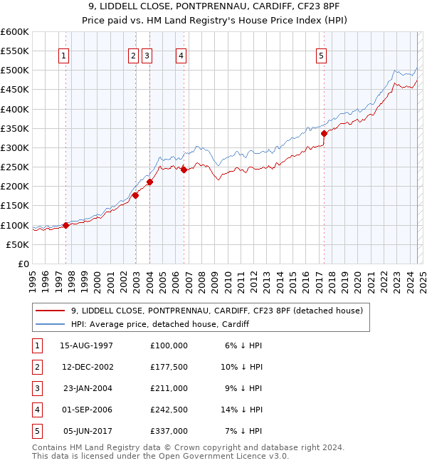 9, LIDDELL CLOSE, PONTPRENNAU, CARDIFF, CF23 8PF: Price paid vs HM Land Registry's House Price Index