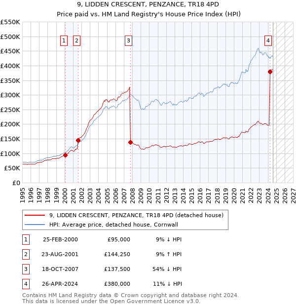 9, LIDDEN CRESCENT, PENZANCE, TR18 4PD: Price paid vs HM Land Registry's House Price Index