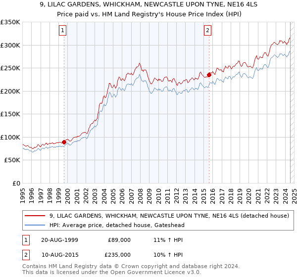 9, LILAC GARDENS, WHICKHAM, NEWCASTLE UPON TYNE, NE16 4LS: Price paid vs HM Land Registry's House Price Index