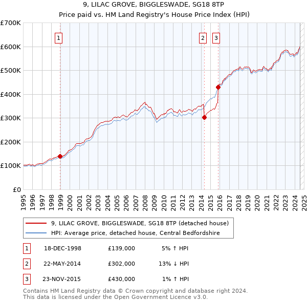 9, LILAC GROVE, BIGGLESWADE, SG18 8TP: Price paid vs HM Land Registry's House Price Index