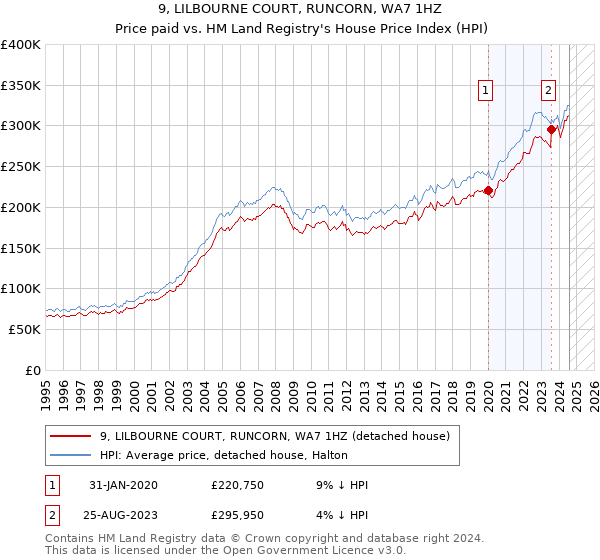 9, LILBOURNE COURT, RUNCORN, WA7 1HZ: Price paid vs HM Land Registry's House Price Index