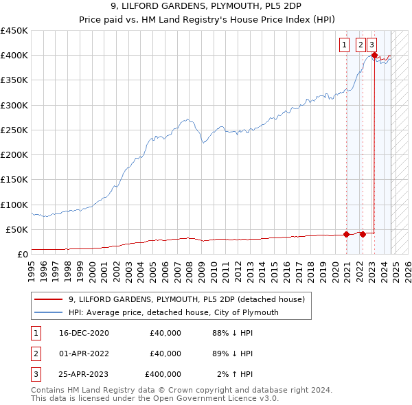 9, LILFORD GARDENS, PLYMOUTH, PL5 2DP: Price paid vs HM Land Registry's House Price Index