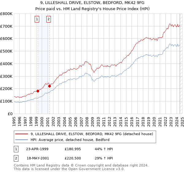 9, LILLESHALL DRIVE, ELSTOW, BEDFORD, MK42 9FG: Price paid vs HM Land Registry's House Price Index