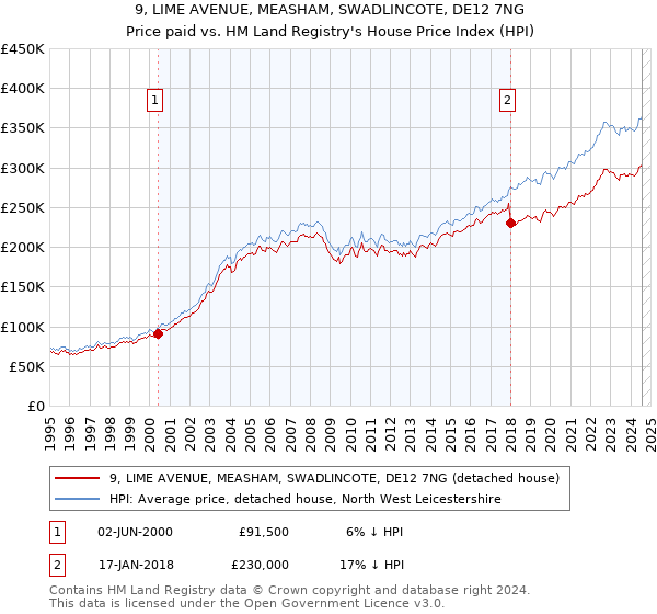 9, LIME AVENUE, MEASHAM, SWADLINCOTE, DE12 7NG: Price paid vs HM Land Registry's House Price Index