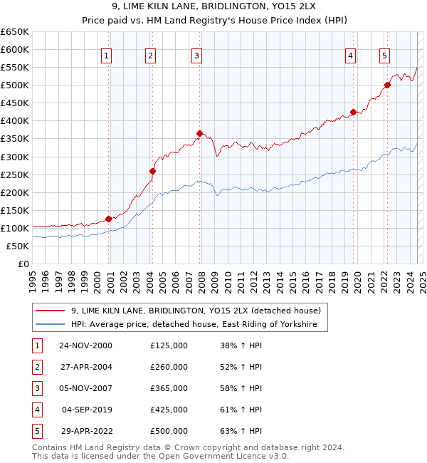 9, LIME KILN LANE, BRIDLINGTON, YO15 2LX: Price paid vs HM Land Registry's House Price Index