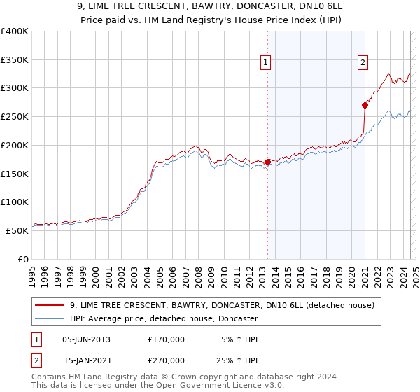 9, LIME TREE CRESCENT, BAWTRY, DONCASTER, DN10 6LL: Price paid vs HM Land Registry's House Price Index