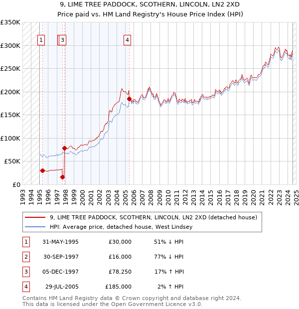 9, LIME TREE PADDOCK, SCOTHERN, LINCOLN, LN2 2XD: Price paid vs HM Land Registry's House Price Index