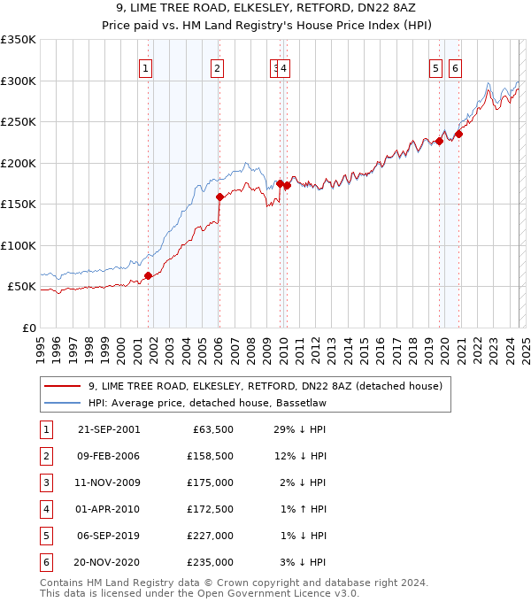 9, LIME TREE ROAD, ELKESLEY, RETFORD, DN22 8AZ: Price paid vs HM Land Registry's House Price Index