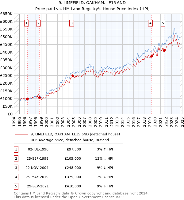 9, LIMEFIELD, OAKHAM, LE15 6ND: Price paid vs HM Land Registry's House Price Index