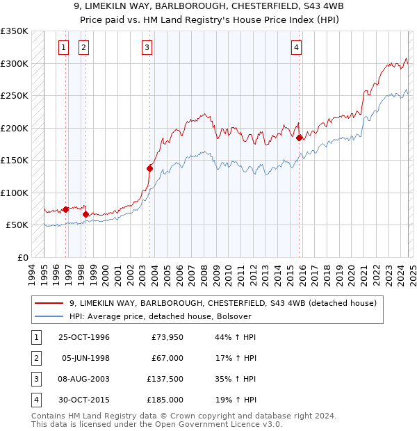 9, LIMEKILN WAY, BARLBOROUGH, CHESTERFIELD, S43 4WB: Price paid vs HM Land Registry's House Price Index