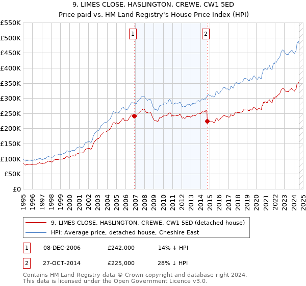 9, LIMES CLOSE, HASLINGTON, CREWE, CW1 5ED: Price paid vs HM Land Registry's House Price Index