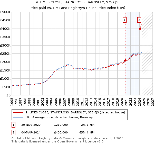 9, LIMES CLOSE, STAINCROSS, BARNSLEY, S75 6JS: Price paid vs HM Land Registry's House Price Index