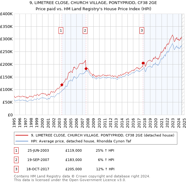 9, LIMETREE CLOSE, CHURCH VILLAGE, PONTYPRIDD, CF38 2GE: Price paid vs HM Land Registry's House Price Index