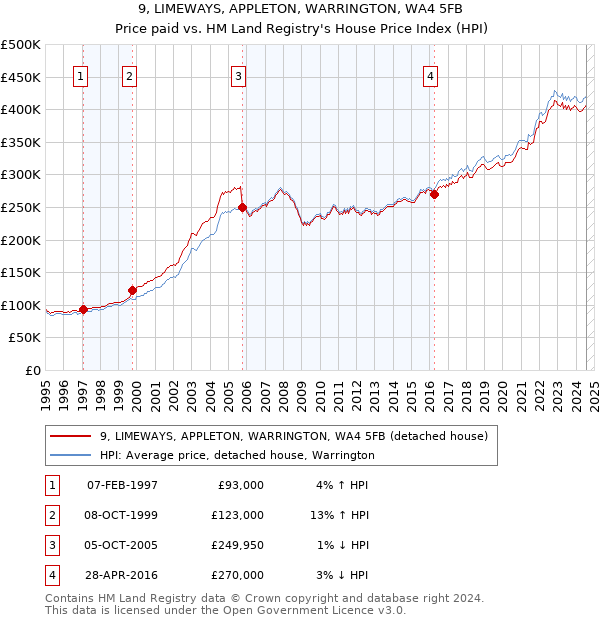 9, LIMEWAYS, APPLETON, WARRINGTON, WA4 5FB: Price paid vs HM Land Registry's House Price Index