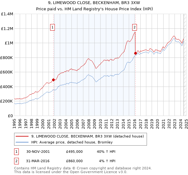 9, LIMEWOOD CLOSE, BECKENHAM, BR3 3XW: Price paid vs HM Land Registry's House Price Index