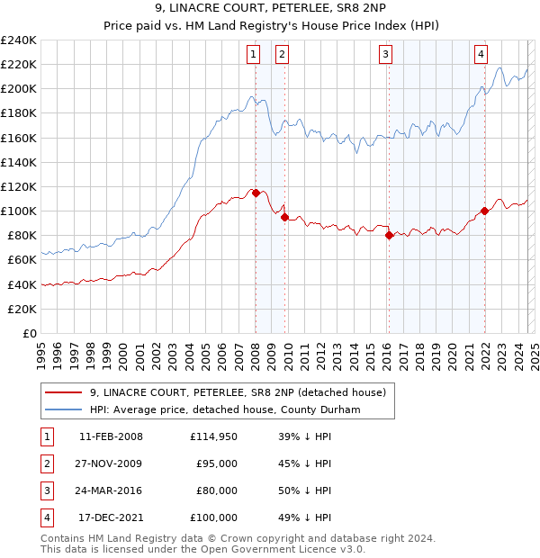 9, LINACRE COURT, PETERLEE, SR8 2NP: Price paid vs HM Land Registry's House Price Index