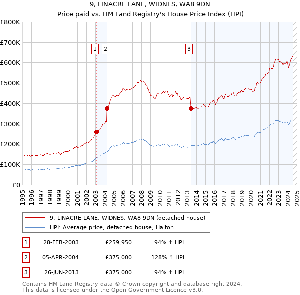 9, LINACRE LANE, WIDNES, WA8 9DN: Price paid vs HM Land Registry's House Price Index