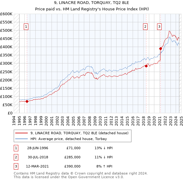 9, LINACRE ROAD, TORQUAY, TQ2 8LE: Price paid vs HM Land Registry's House Price Index