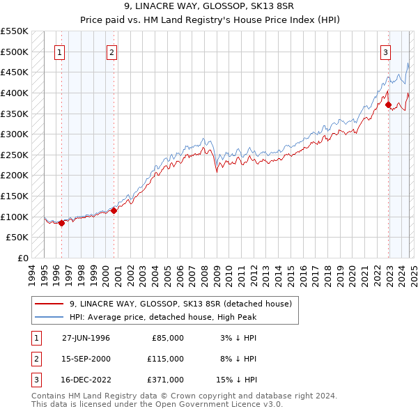 9, LINACRE WAY, GLOSSOP, SK13 8SR: Price paid vs HM Land Registry's House Price Index